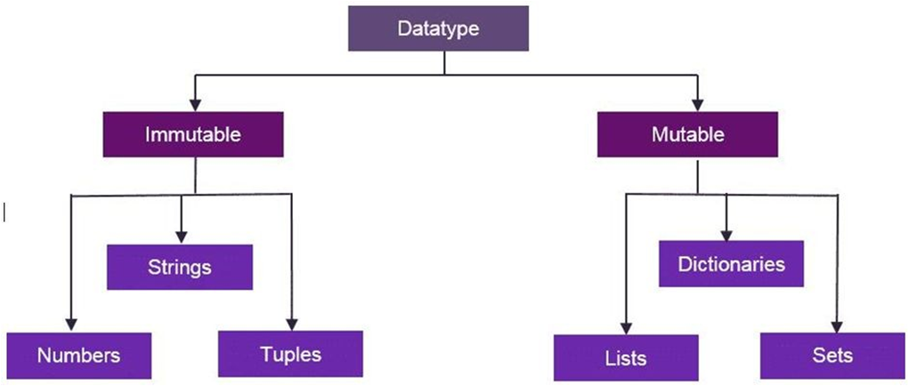 Data types