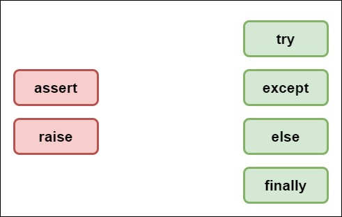 Exception Handling