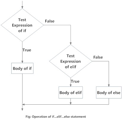 If-elif-else statement