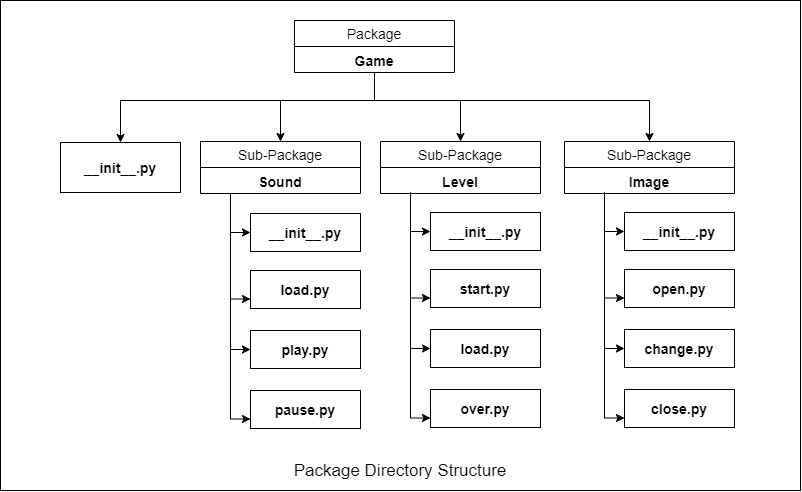 Package directory structure